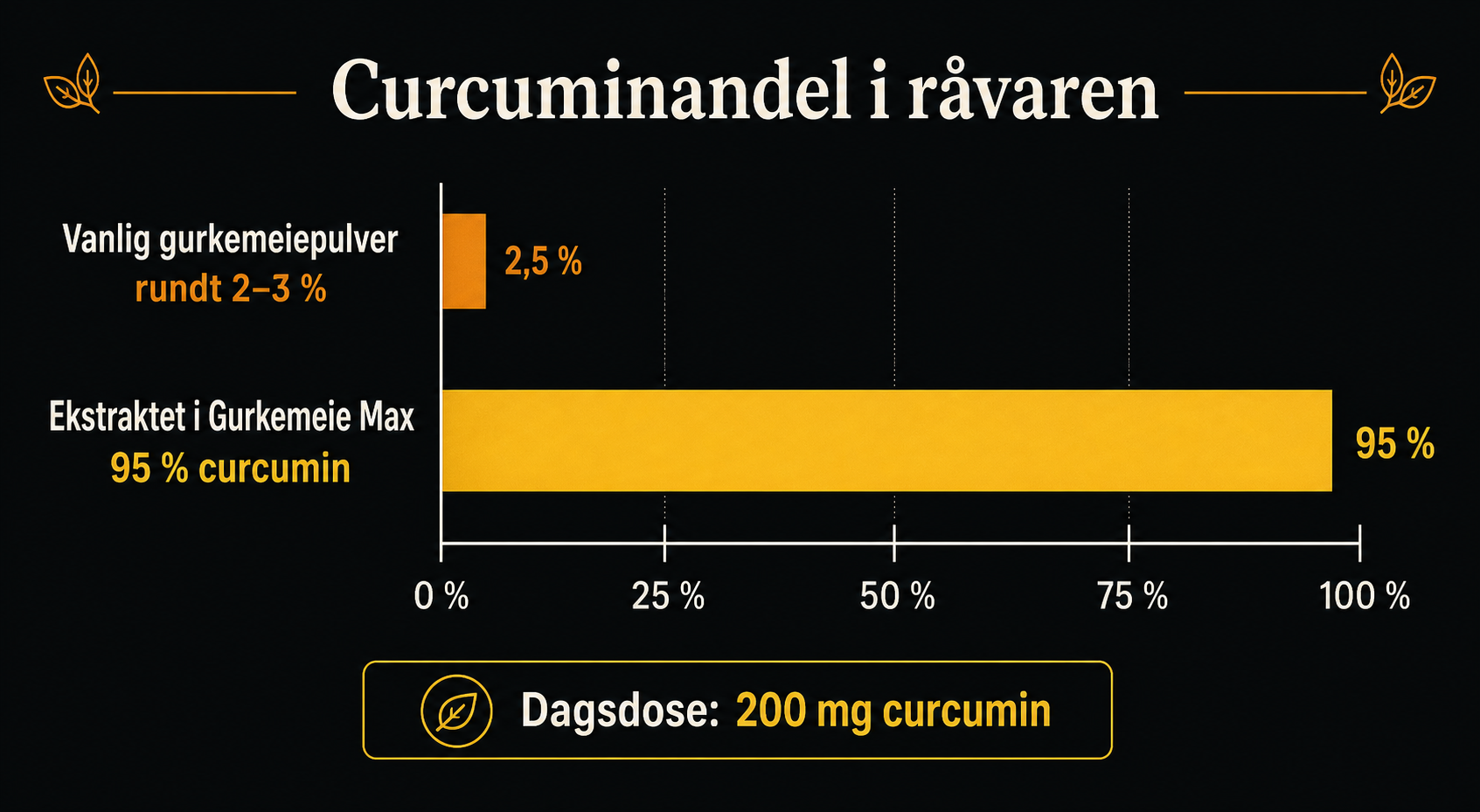 Graf som sammenligner curcuminandelen i vanlig gurkemeiepulver med ekstraktet i Gurkemeie Max